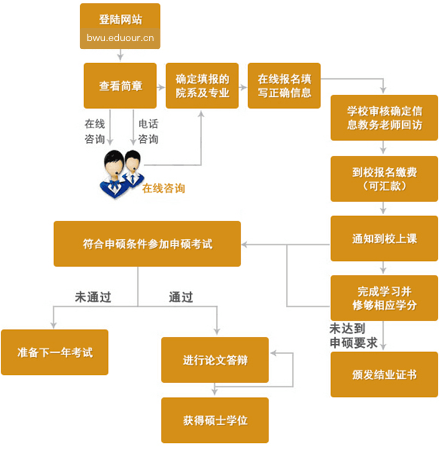 北京物资学院在职研究生申硕流程